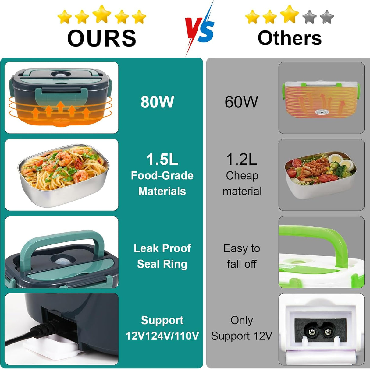 Calentador de Comida Eléctrico, portátil, 80W, 12V/24V/110V