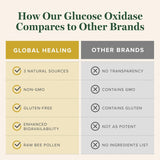 Global Healing Glucose Oxidase - 2 Oz