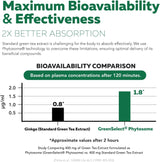 SoActive Extracto de Té Verde - Mejor Absorción y Efectividad - 60 Cápsulas