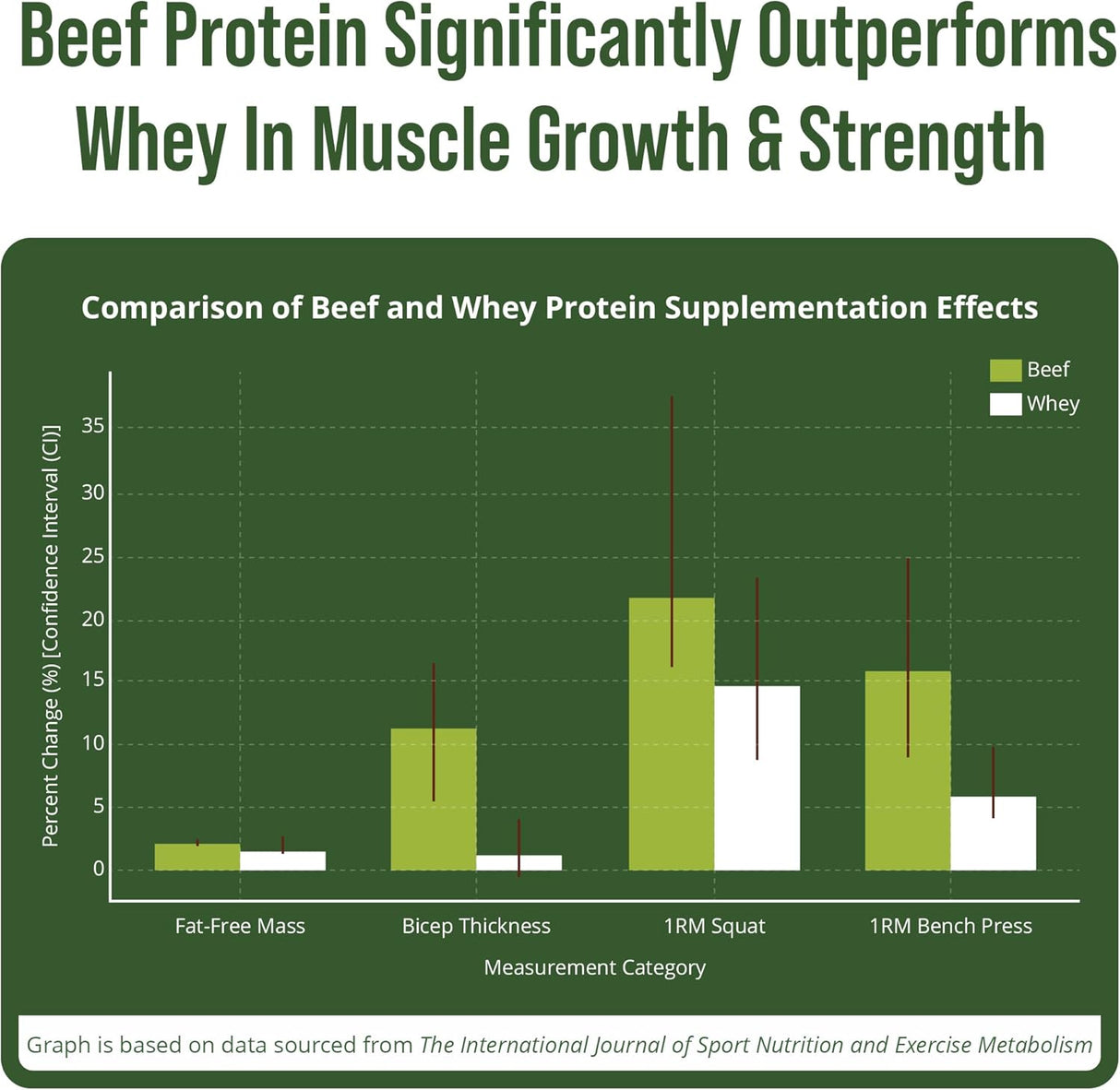 Proteína de Carne de Res 100% Sin Lactosa, Sabor Vainilla