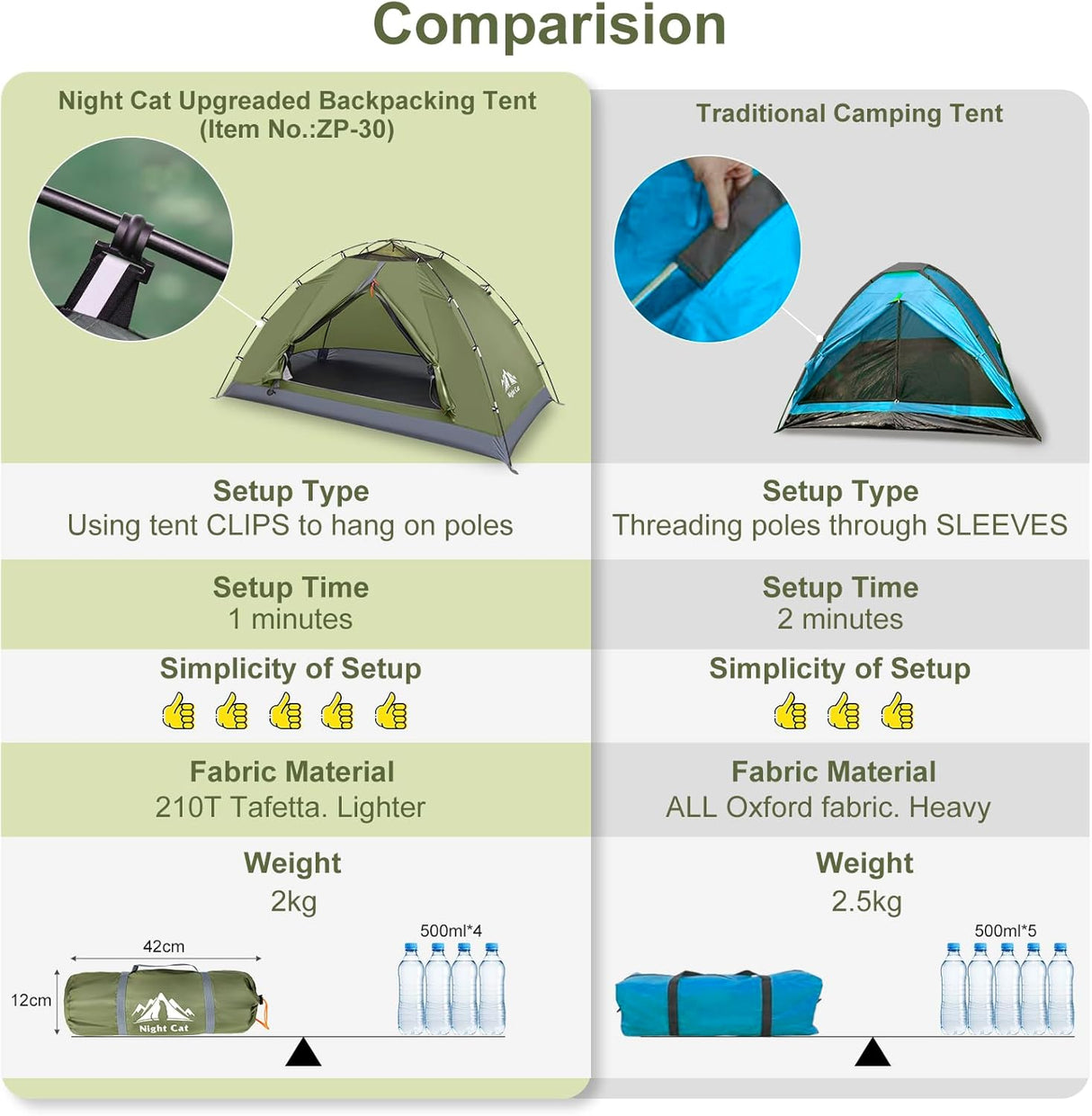 Tienda Nocturna: Tienda de Camping 1-2 Personas, Resistente al Agua