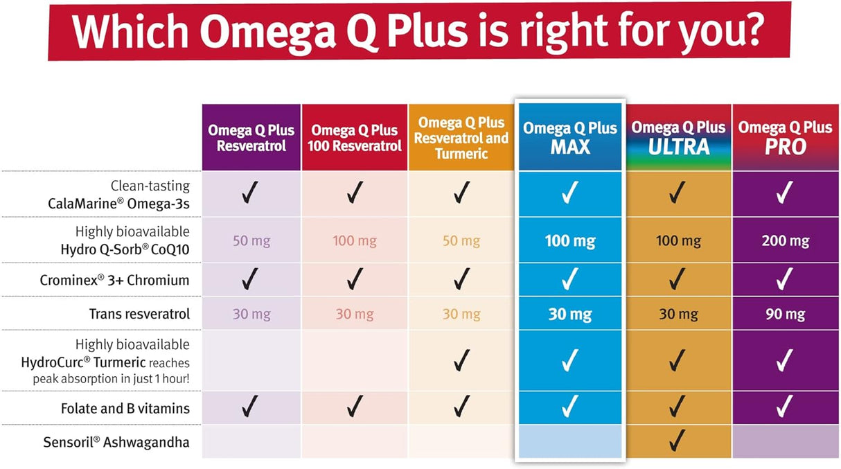 Dr. Sinatra Omega Q Plus MAX Suplemento para Corazón 60 cápsulas