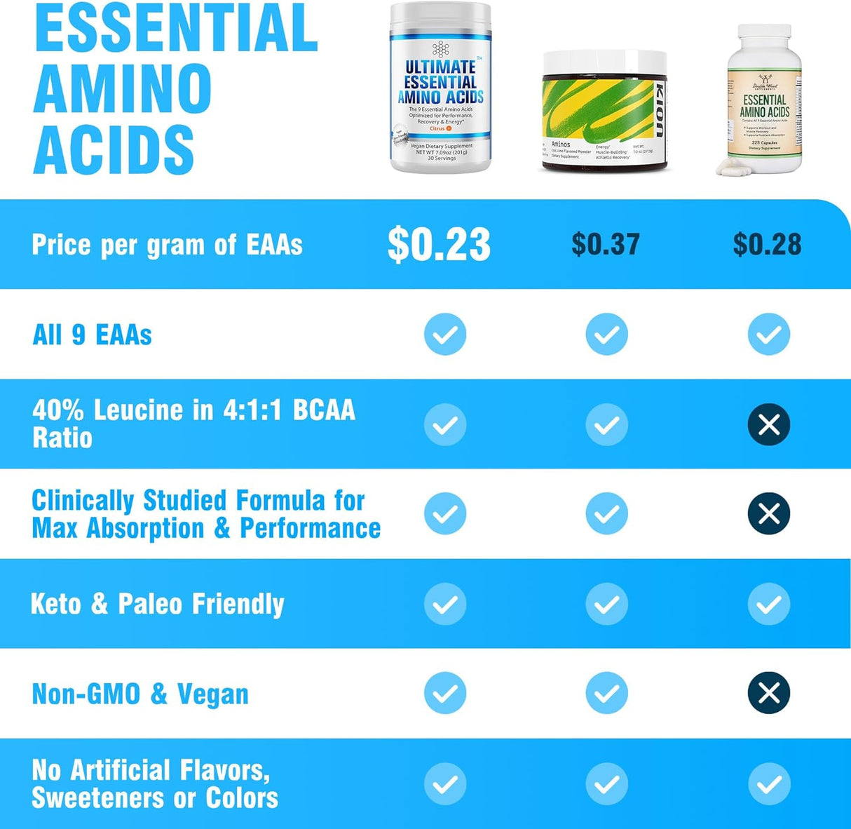 Polvo de aminoácidos 100% esenciales [sabor cítrico, 60 (0.18 oz) porciones] BCAA Plus L-lisina, L-treonina, L-fenilalanina, L-metionina, L-histidina y L-triptófano Suplemento nutricional