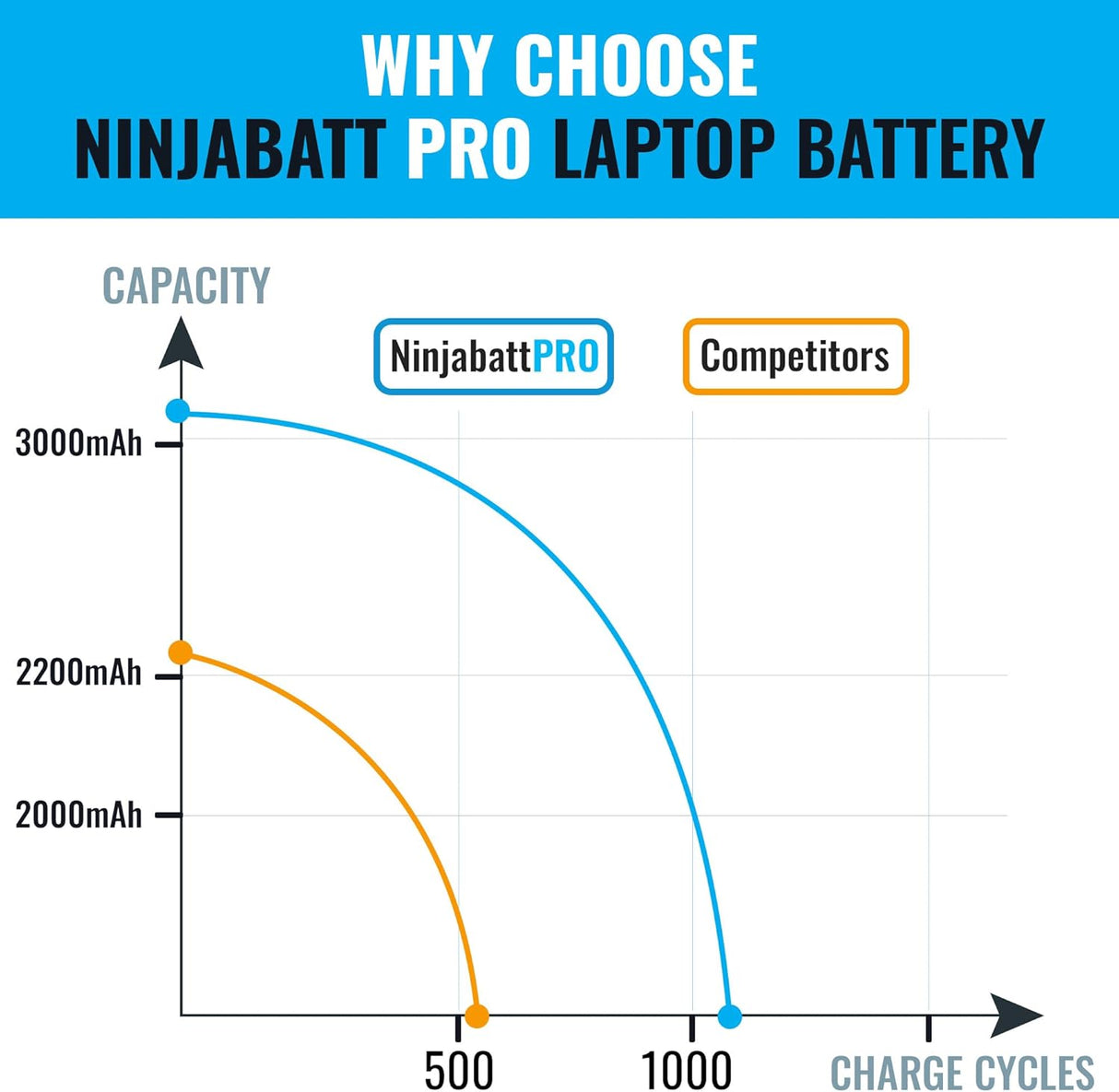 Batería duradera para HP Pavilion serie 15 HT03XL NinjaBatt