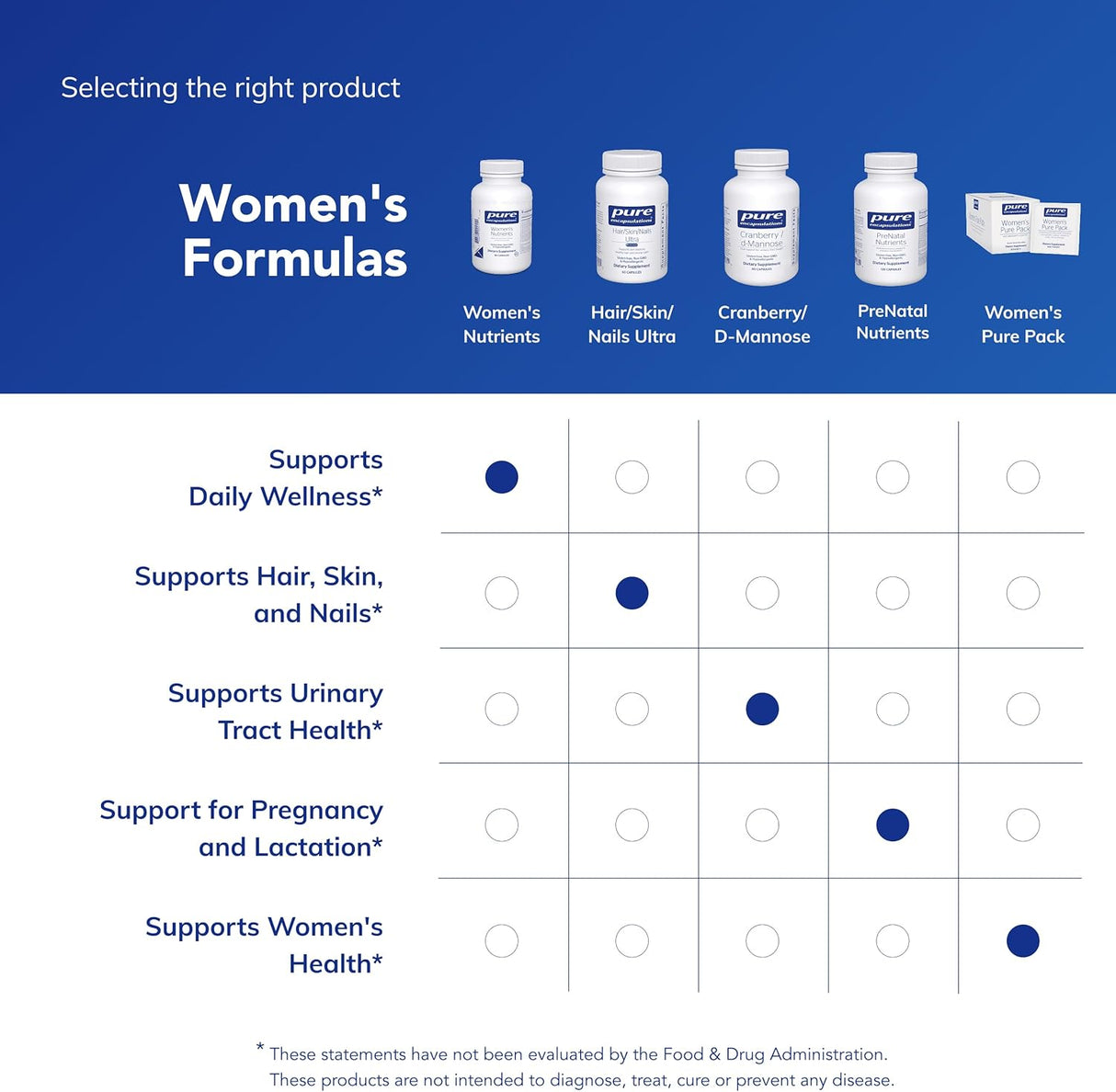 Multivitamínico Mujer 40+ Pure Encapsulations - 90 Cápsulas