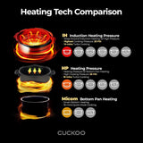 Olla Arrocera CUCKOO 6 tazas, 16 modos, modelo CRP-LHTR0609FW