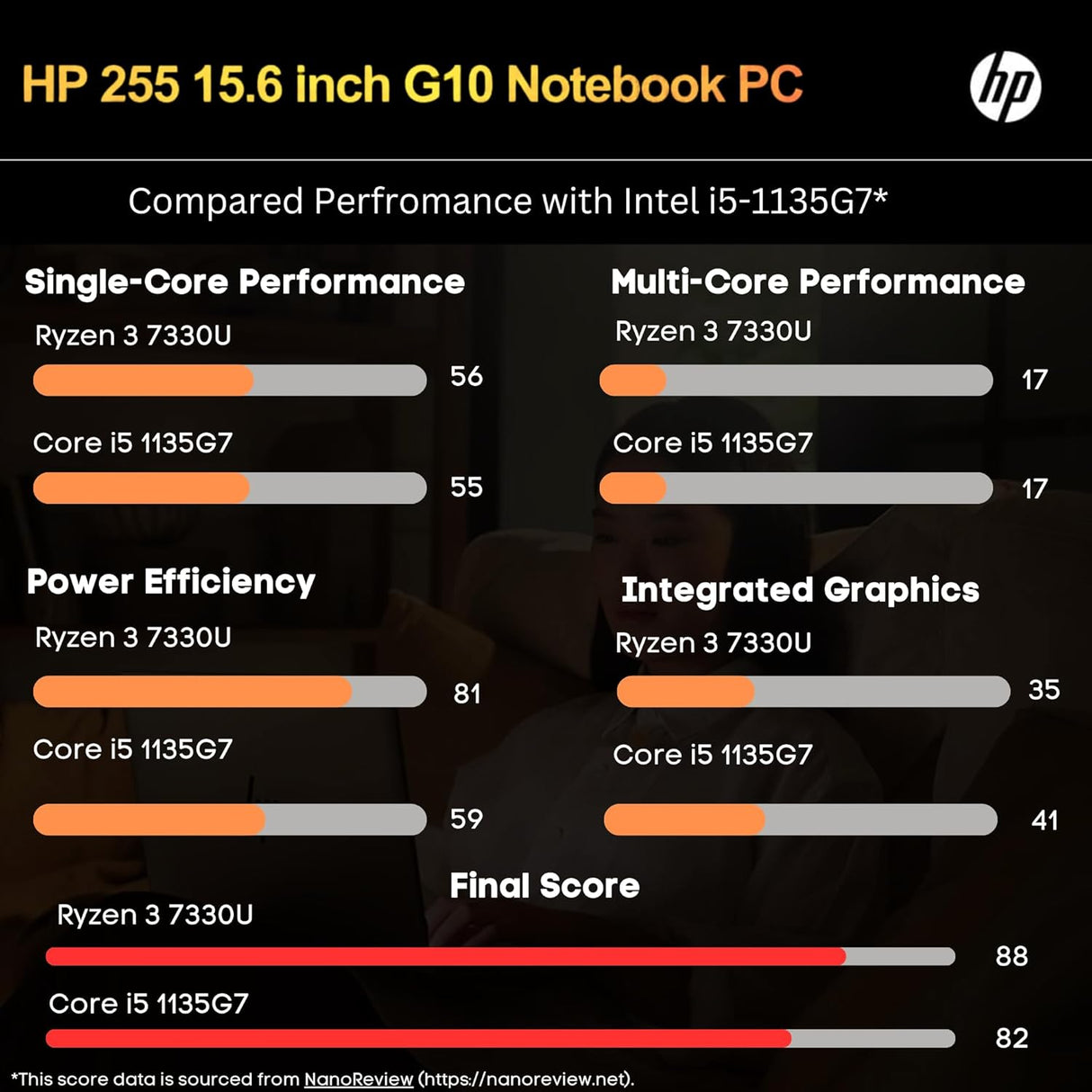 Laptop HP 255 G10, 16GB RAM, 1TB SSD, Ryzen 3 7330U