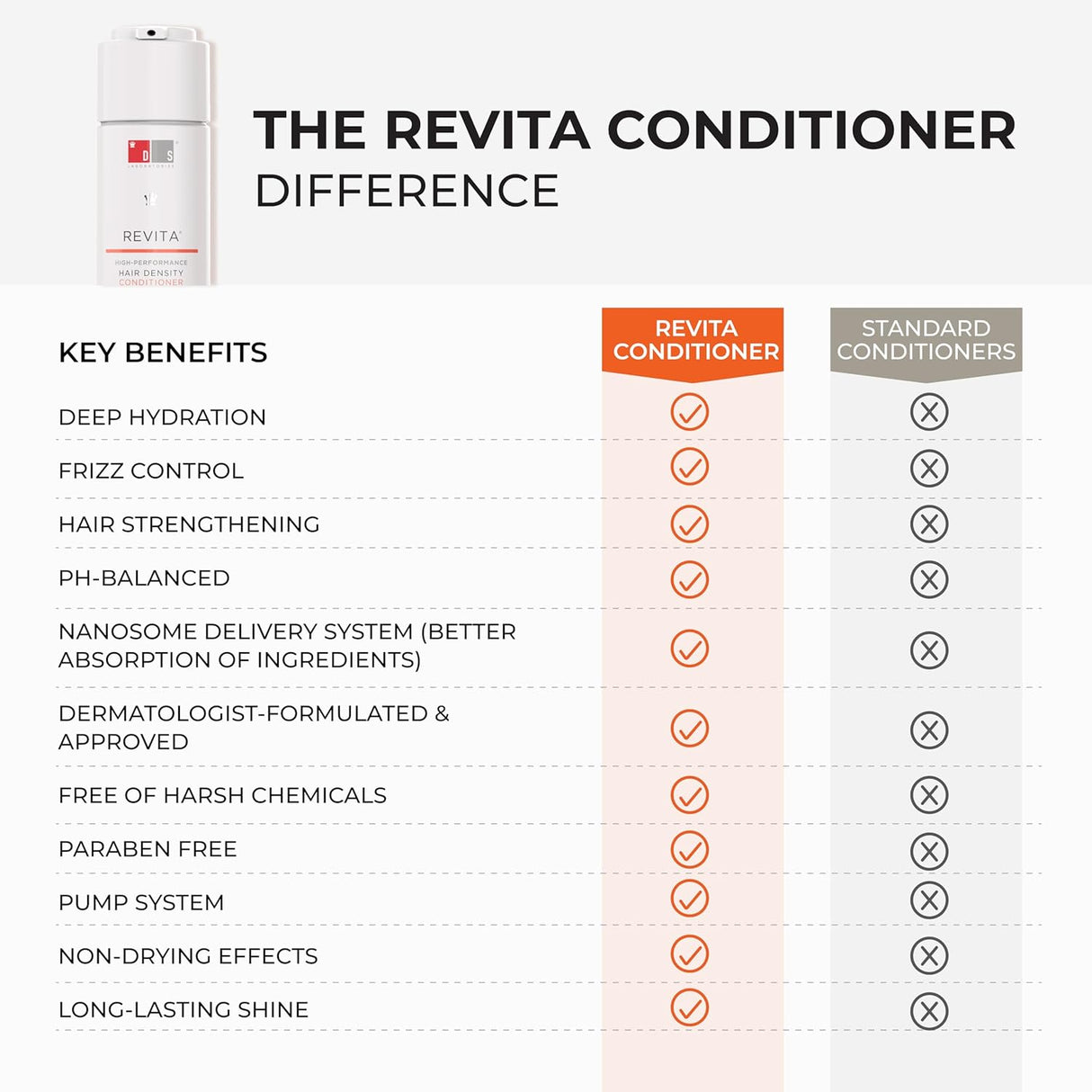 Acondicionador Revita Espesante con Cafeína y Biotina