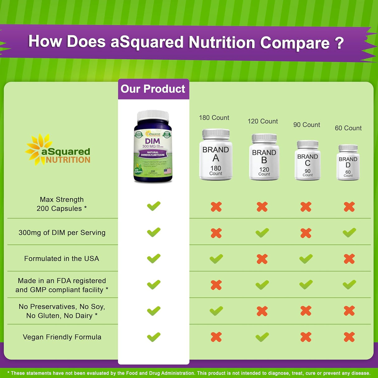 Suplemento  Nutrition DIM  300mg Plus BioPerine 200 cáp