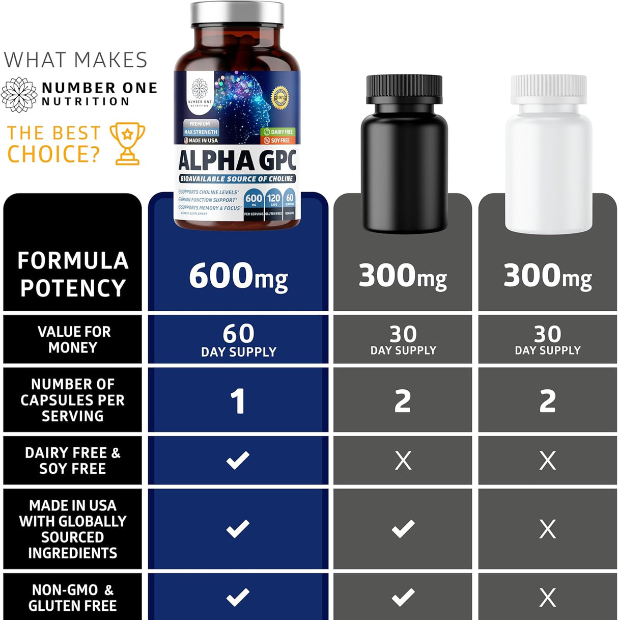 Suplemento de GPC Alpha Premium Number One Nutrition 600mg 120 caps