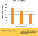 Suplementos Alimenticio de zinc de 50 mg 120 cápsulas