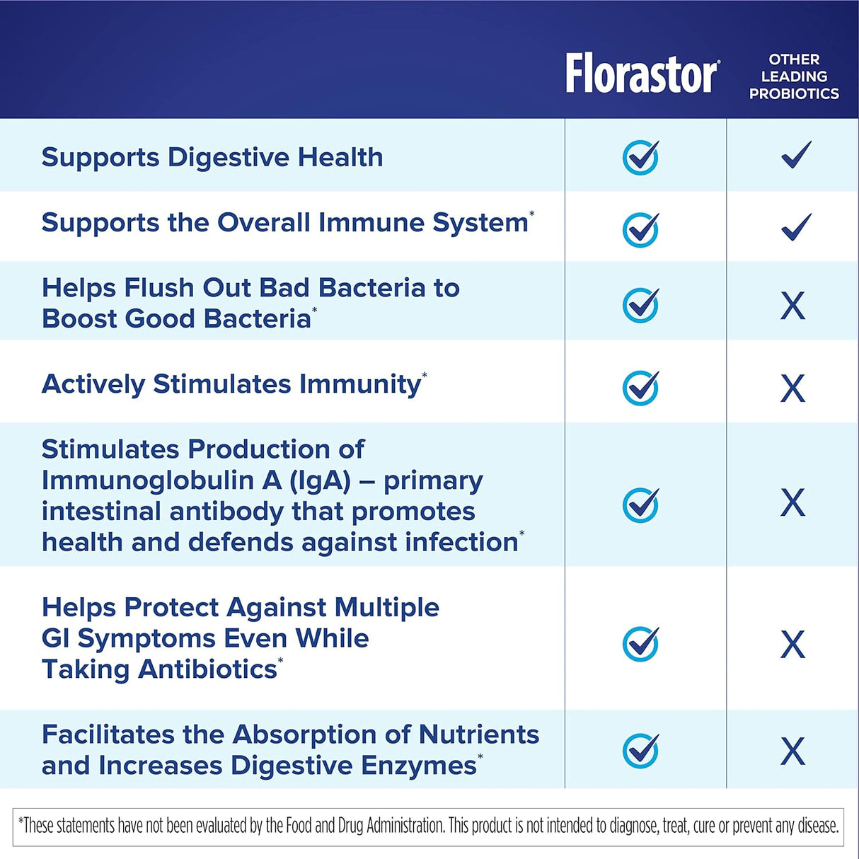 Suplementos Florastor probiótico Saccharomyces Boulardii