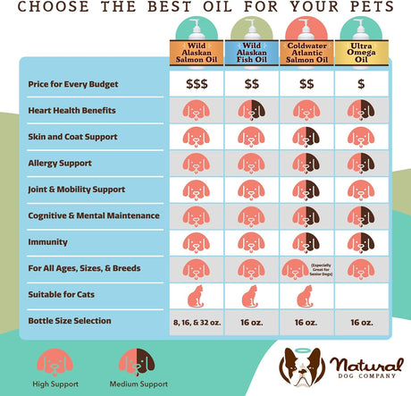 Natural Dog Company Aceite de pescado salvaje de Alaska para perros y gatos (16 onzas), mezcla de salmón salvaje y aceite de abadejo, Omega 3 EPA y DHA, reduce el desprendimiento, nutre la piel, el