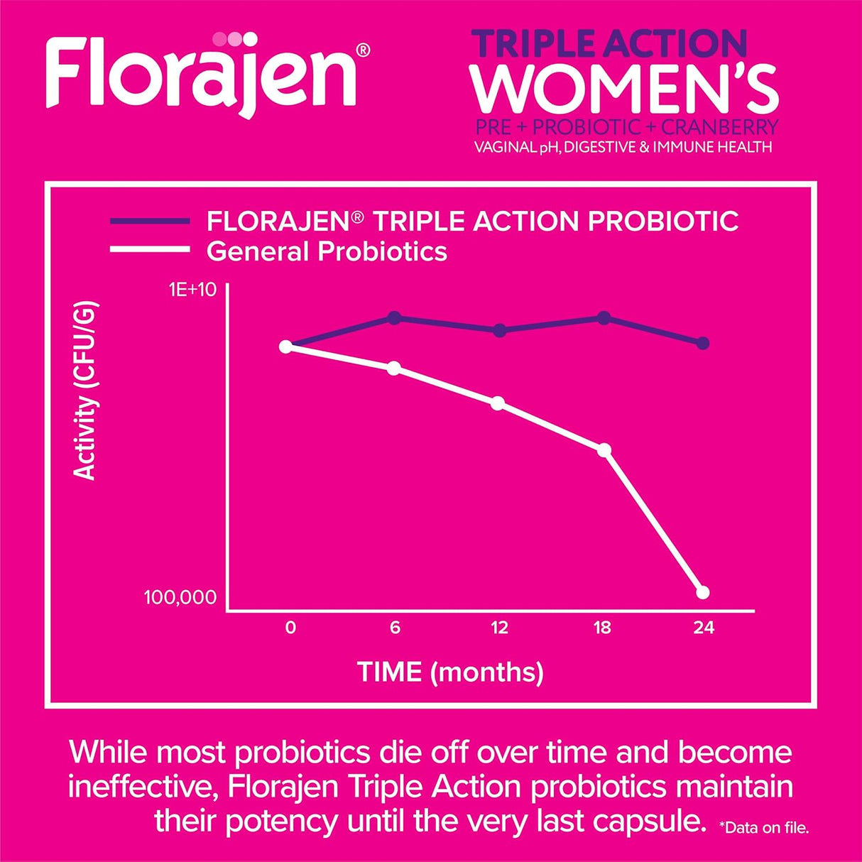 Florajen Women’s Probiótico Triple Acción - 30 Cápsulas