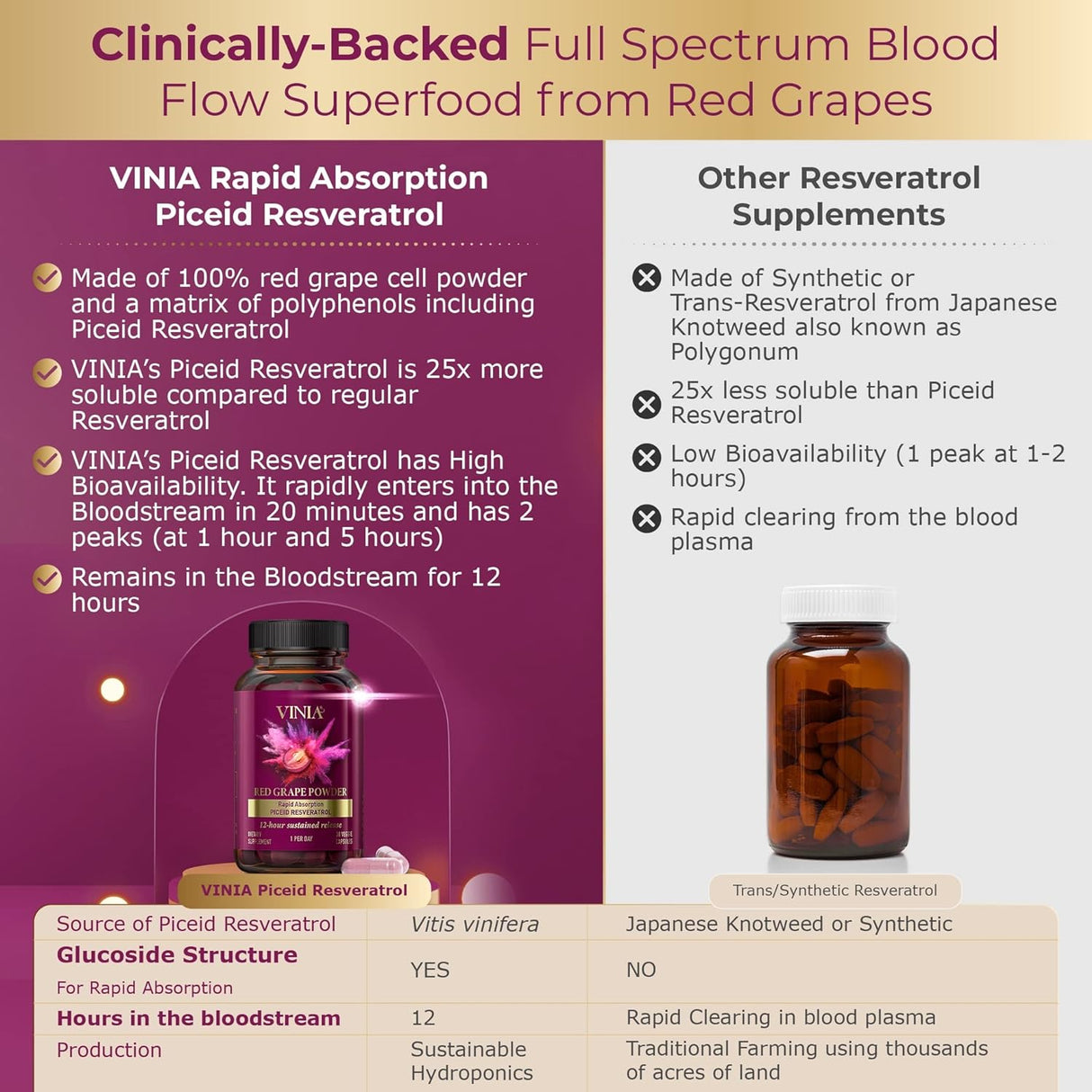 Suplemento Resveratrol Piceid de absorción rápida 90 días