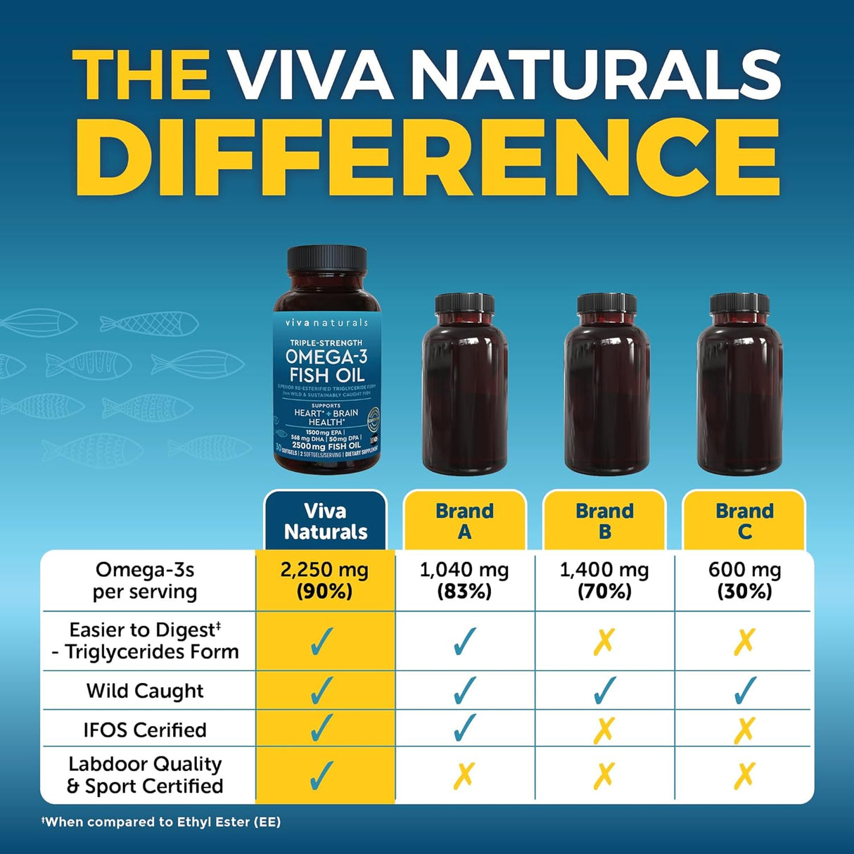 Suplemento de Aceite de Pescado Omega 3 Viva Naturals 2500 mg